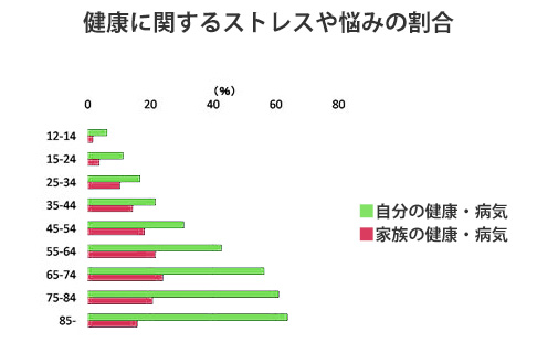 健康に関するストレスや悩みの割合