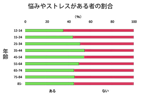 悩みやストレスがある者の割合