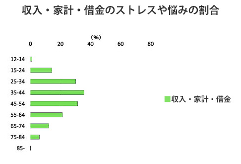 収入・家計・借金のストレスや悩みの割合