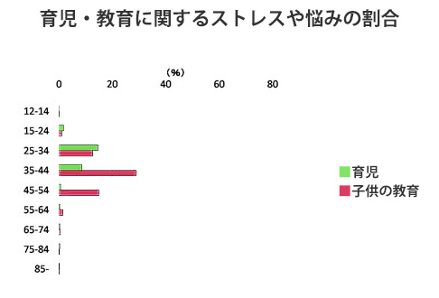 育児・教育に関するストレスや悩みの割合