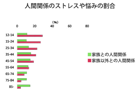 人間関係のストレスや悩みの割合