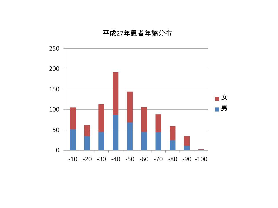 年齢と性別