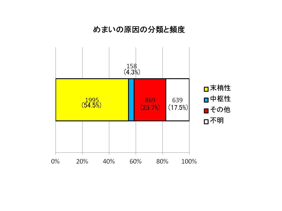 めまいの原因疾患