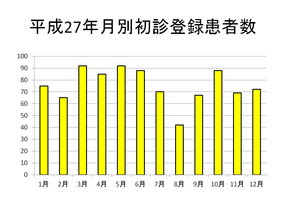 月別の新患登録患者数