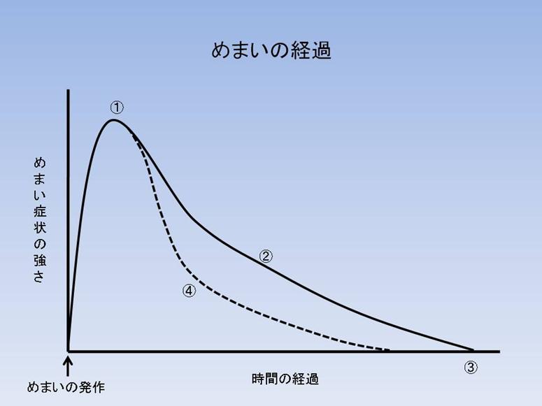 めまい急性期薬物治療のメカニズム