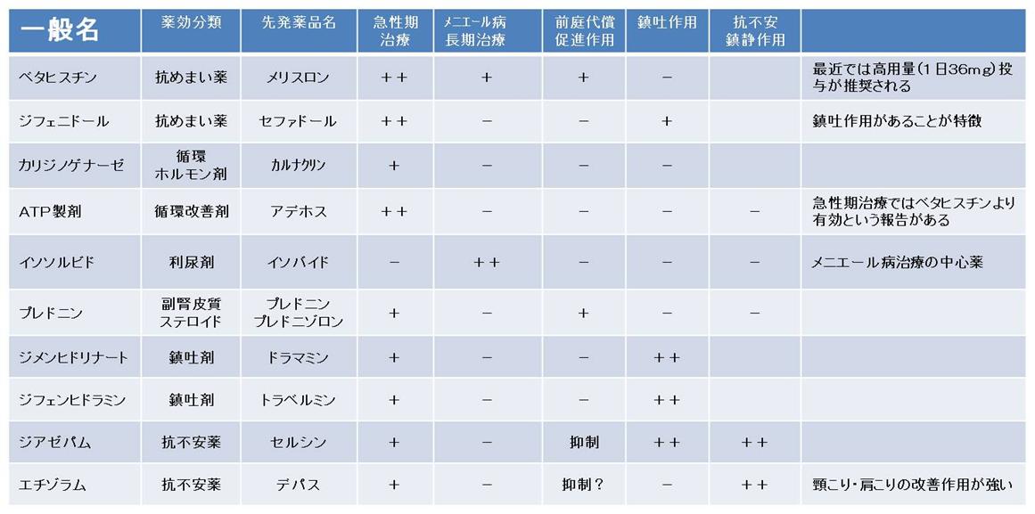 耳性めまい治療に用いる薬物  