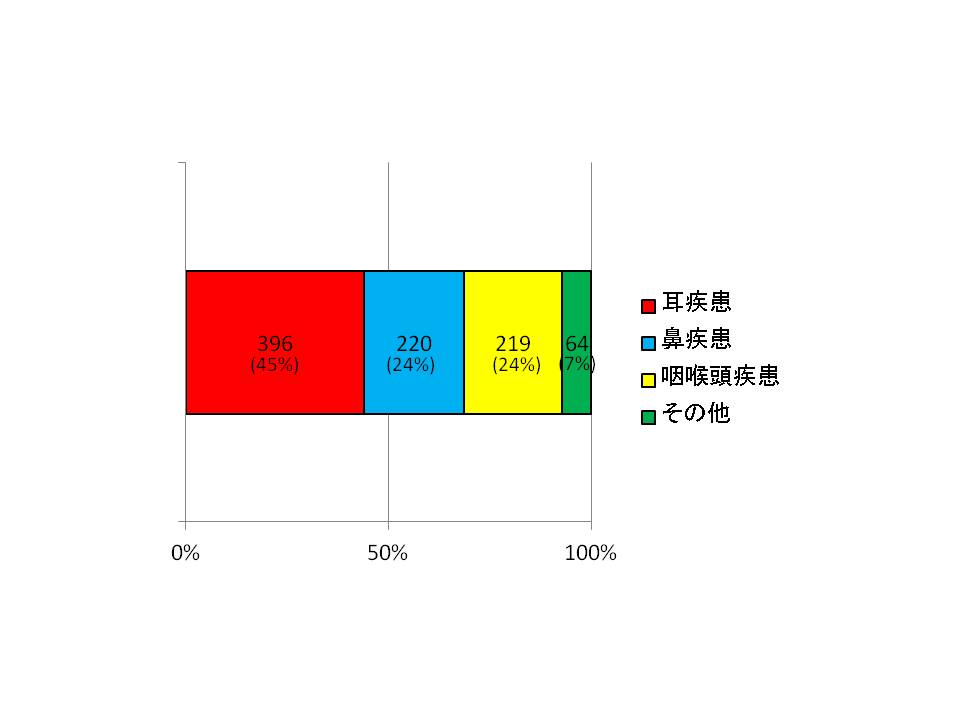 耳鼻咽喉科の疾患統計