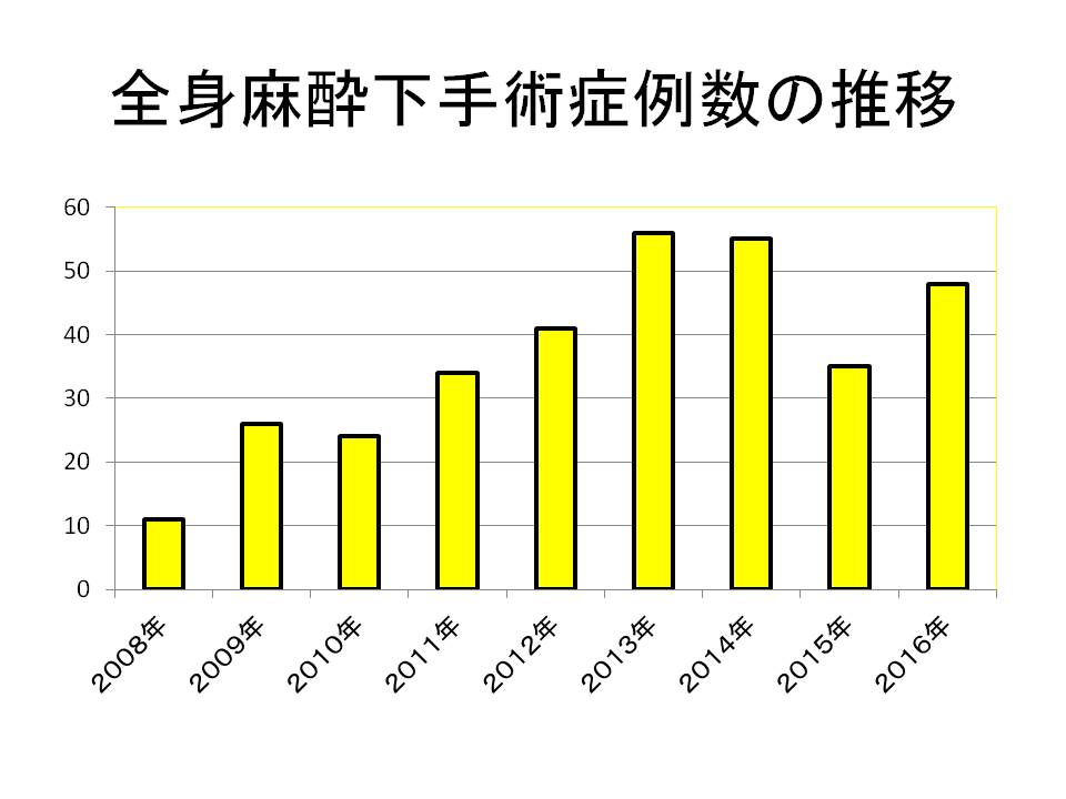 手術実績