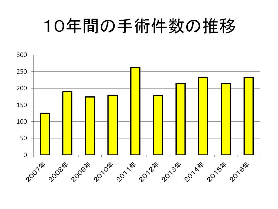 手術実績