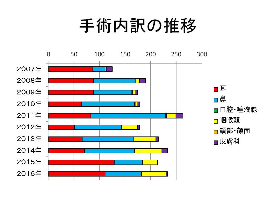 手術実績