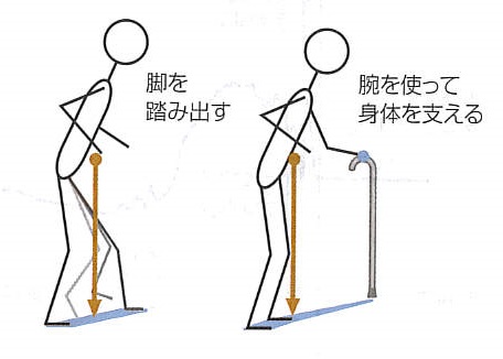 姿勢制御の仕組み