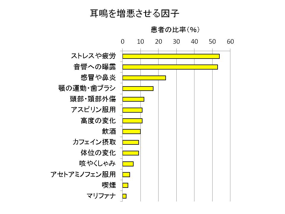 耳鳴を増悪させる因子