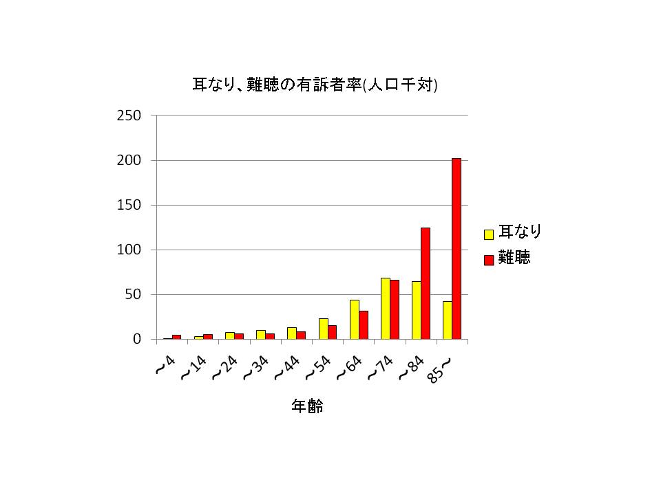 耳なり、難聴の有訴者率（人口千対）