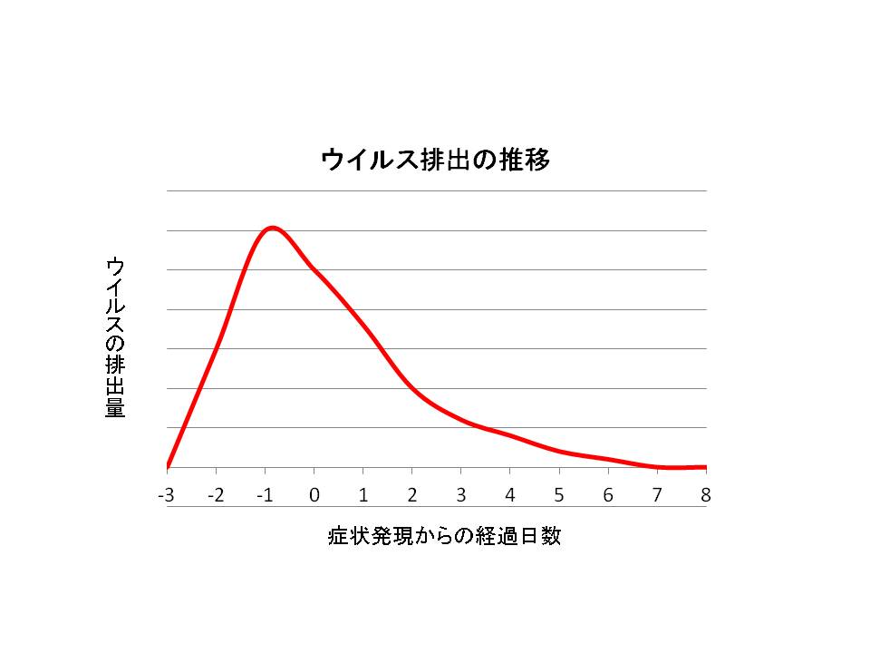 コロナ 発症 期間