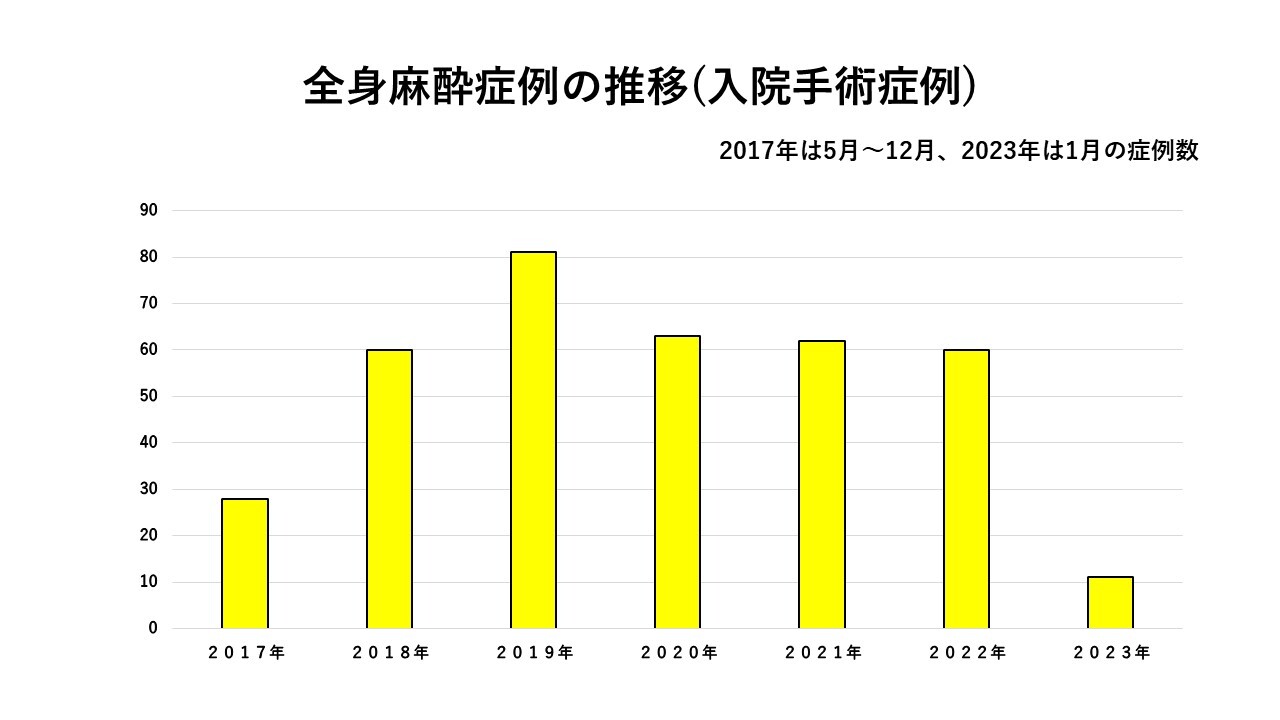 手術実績