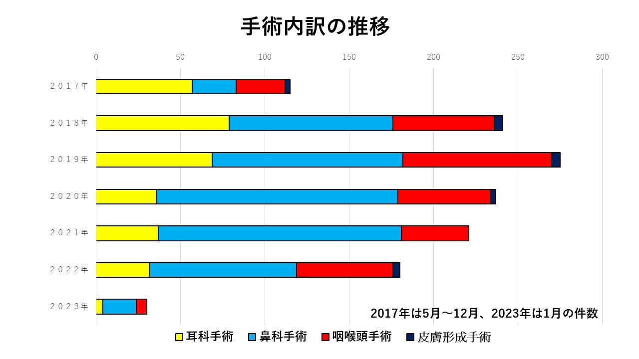 手術実績