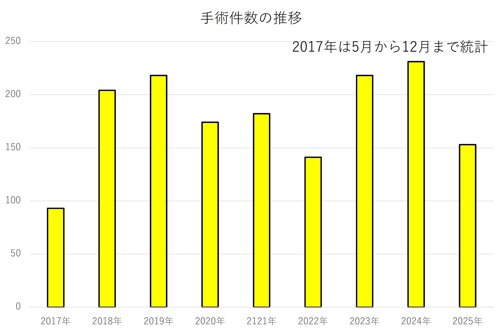 手術実績