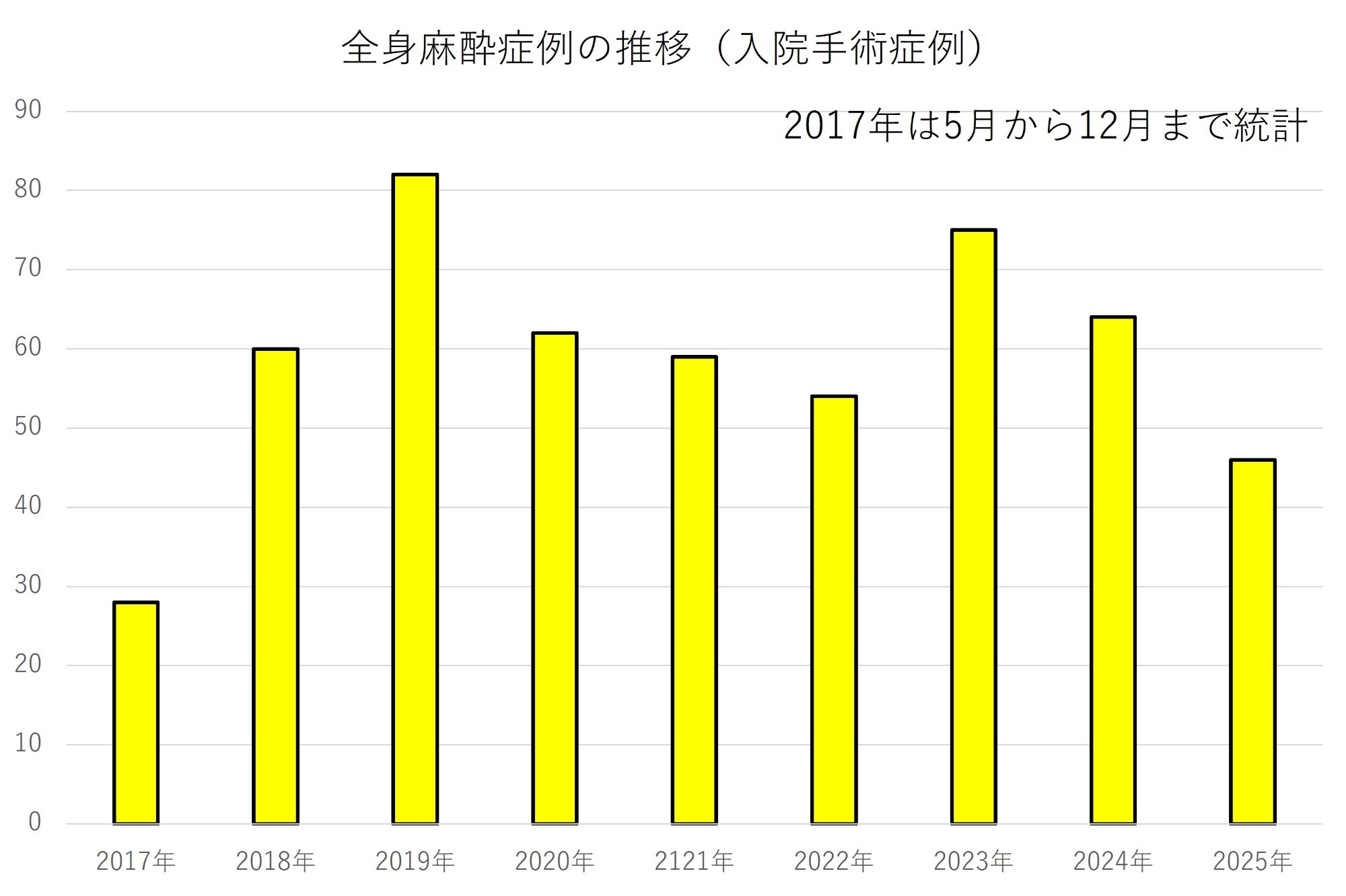 手術実績