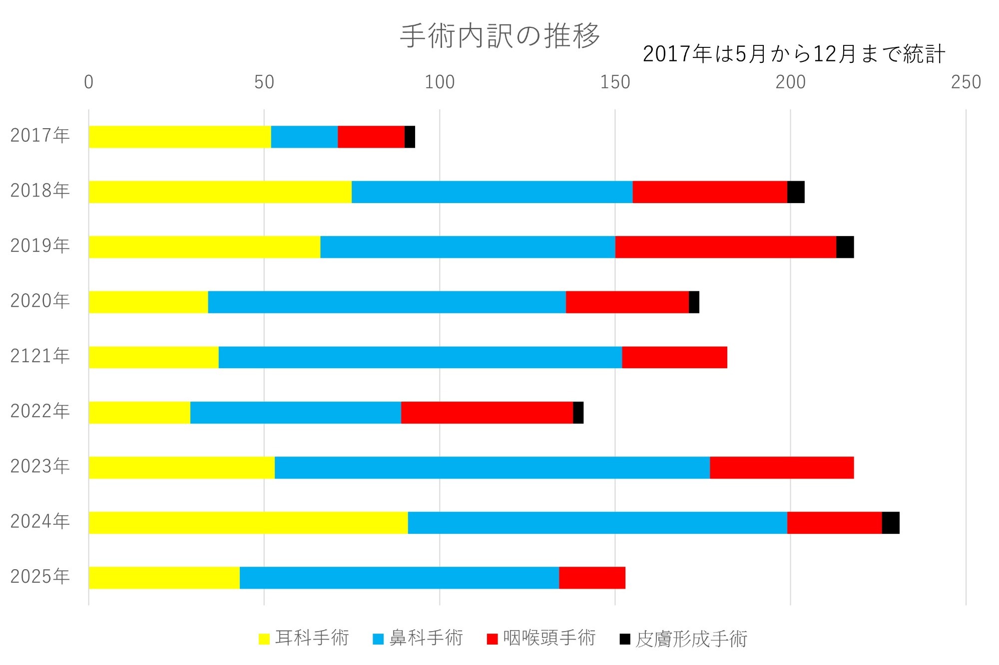 手術実績